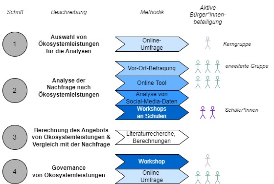 Übersicht zur Methodik in ServeToPe